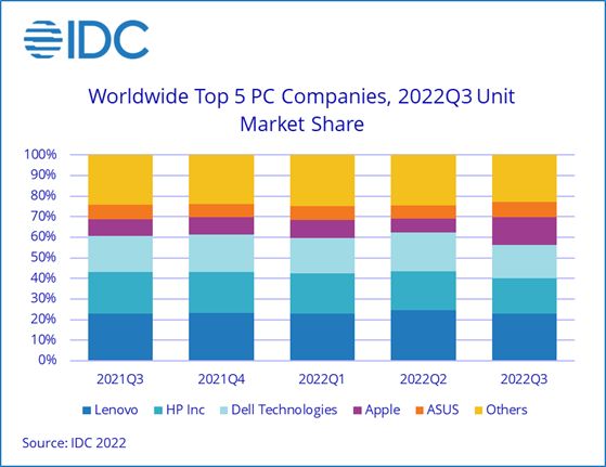 【2022年第三季度全球PC出货量同比下降15.0%】-科技热点面具社区-热点关注-vmask面具体